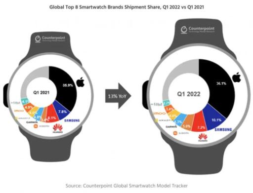 全球一季度智能手表出货量增长13%